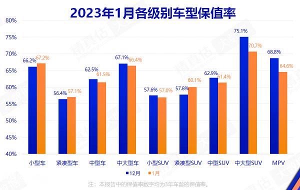 2022年二手车交易超1600万辆 电动车保值率稳步提升