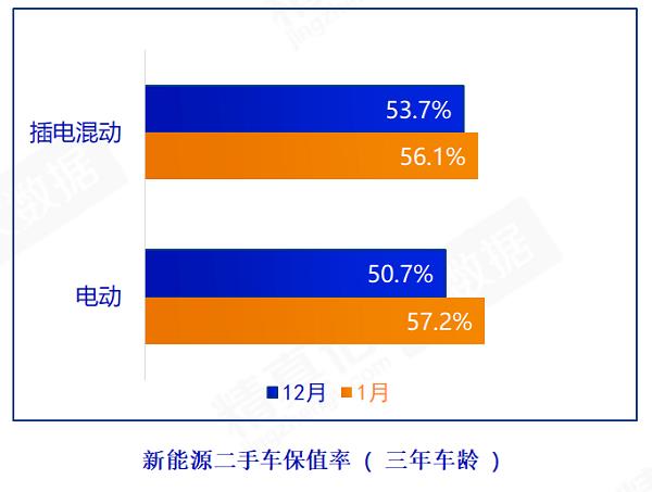 2022年二手车交易超1600万辆 电动车保值率稳步提升