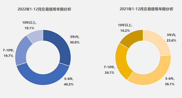 2022年二手车交易超1600万辆 电动车保值率稳步提升