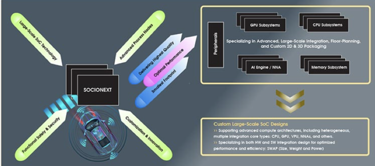 Socionext高端车载定制化SoC闪耀美国CES2023