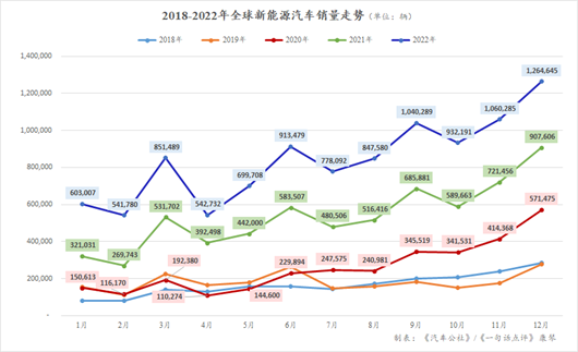 2022年全球：首次突破1000万辆，开启新纪元！