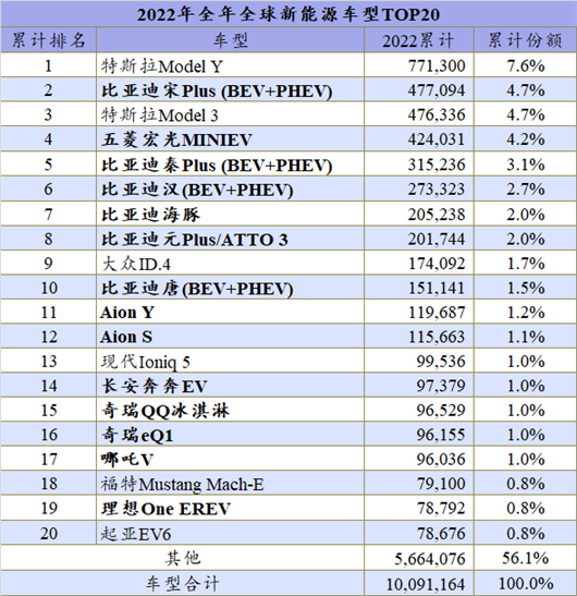 2022年全球：首次突破1000万辆，开启新纪元！