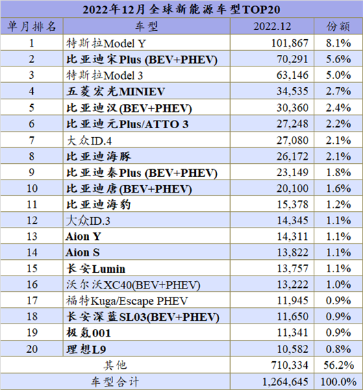 2022年全球：首次突破1000万辆，开启新纪元！