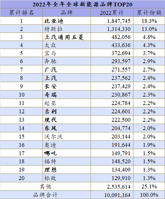 2022年全球：首次突破1000万辆，开启新纪元！