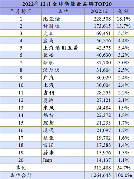 2022年全球：首次突破1000万辆，开启新纪元！