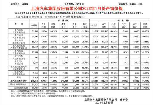 开局不利，上汽叹气