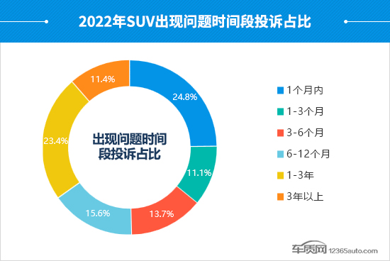 2022年度国内SUV投诉分析报告