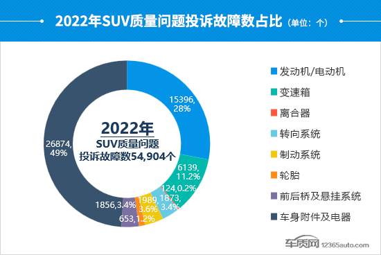 2022年度国内SUV投诉分析报告