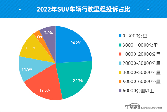 2022年度国内SUV投诉分析报告