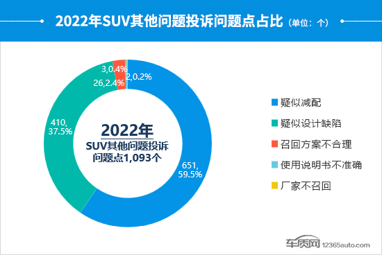 2022年度国内SUV投诉分析报告