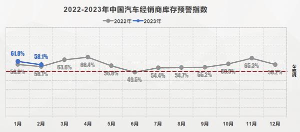 流通协会：车市活跃度提升 3月销量或达180万辆