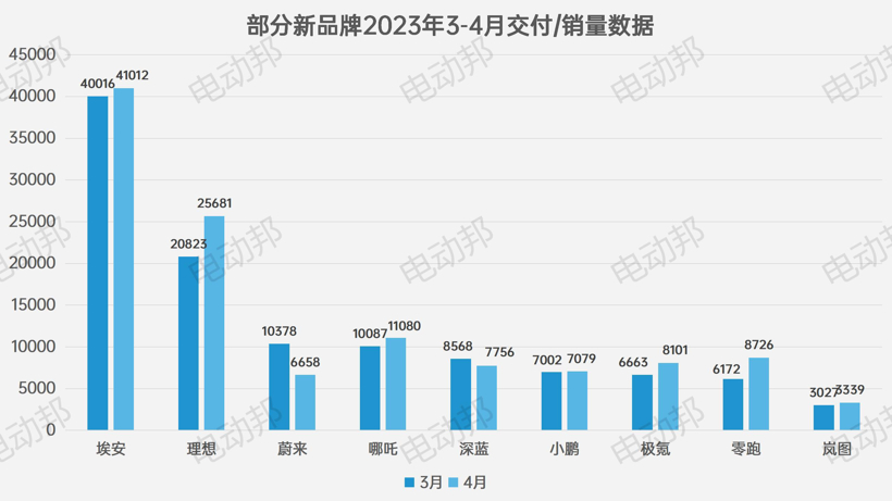 不聊汽车说足球，新势力4月「控球率」