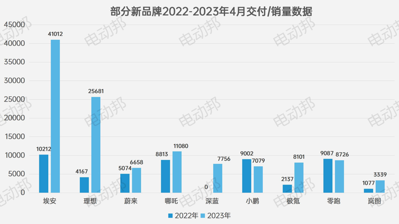 不聊汽车说足球，新势力4月「控球率」