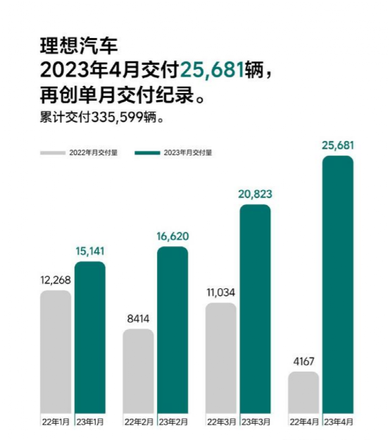 4月汽车销量：理想、埃安狂飙，蔚来迎来“至暗时刻”