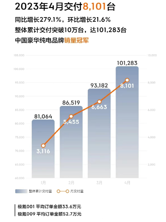 4月汽车销量：理想、埃安狂飙，蔚来迎来“至暗时刻”