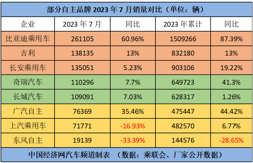 "自主五虎"淡季不淡,"七雄"逐鹿汽车