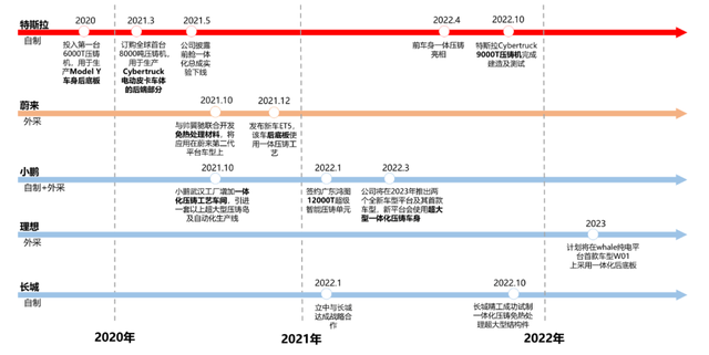 造车成本再降一半？详解特斯拉一体压铸技术史诗级突破