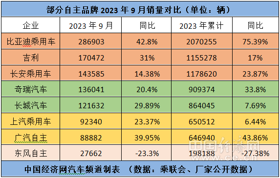 与出口双轮驱动,自主五虎齐迎“金九”