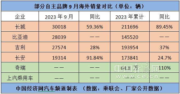 与出口双轮驱动,自主五虎齐迎“金九”