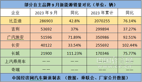 与出口双轮驱动,自主五虎齐迎“金九”