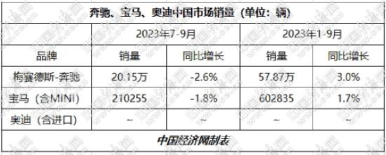 高档车走俏 宝马、奔驰前三季度实现“三连跳”