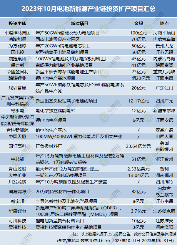 近820亿元！24个项目！10月电池投资扩产项目大盘点