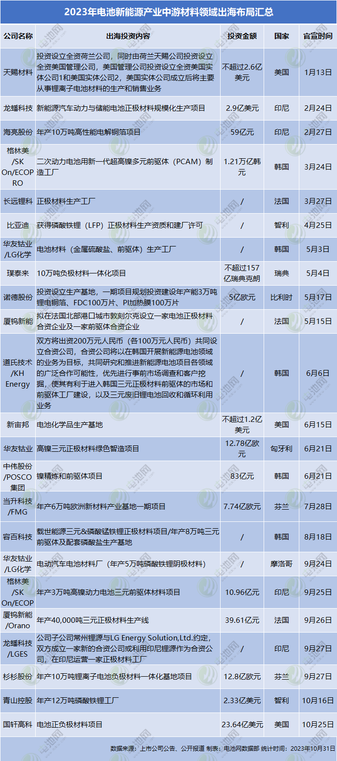 近820亿元！24个项目！10月电池投资扩产项目大盘点