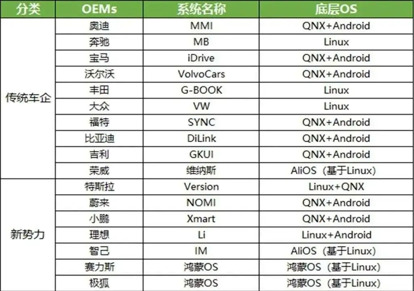 国产汽车操作系统“龙争虎斗”：走向开放还是封闭？