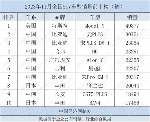 11月SUV：扩大优势，Model Y强势反弹夺冠