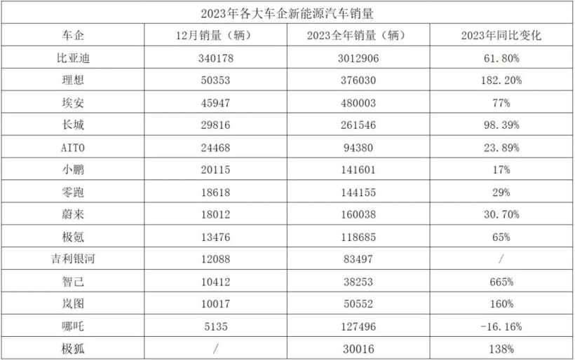 2023品牌销量出炉：智己逆袭，小鹏企稳，问界持续暴涨