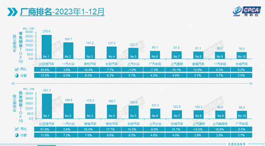 2023多项销售数据创纪录，但汽车人都在叫苦