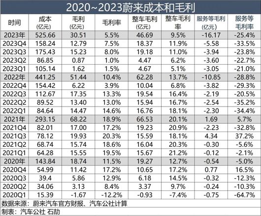 特斯拉指向一座山，蔚来踩出一条路