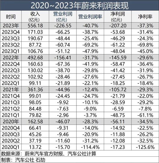 特斯拉指向一座山，蔚来踩出一条路