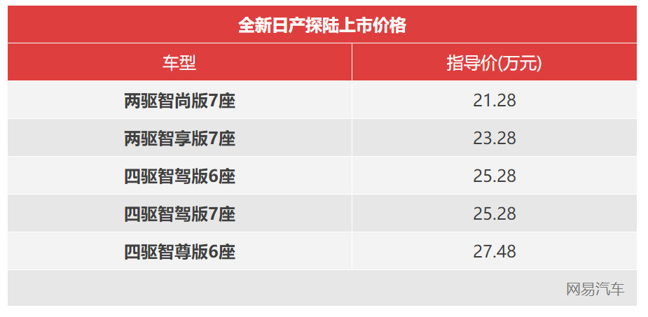 21.28万起/中大型SUV定位 东风日产探陆正式上市