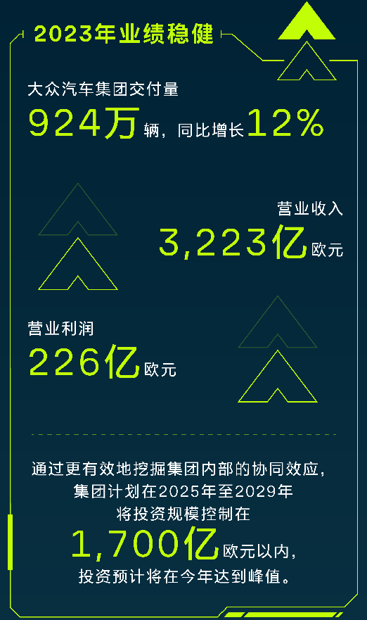 30款新车、1700亿欧投资，大众集团坚信电动化未来