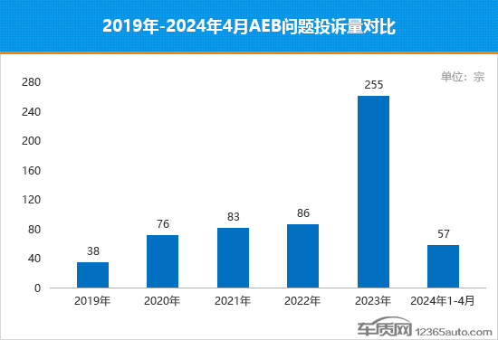 AEB故障频发 主动安全系统真的安全吗？