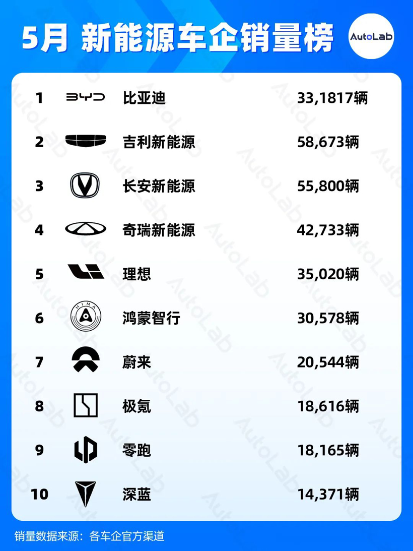 5月销量榜：理想反超华为，蔚来悄悄创新高