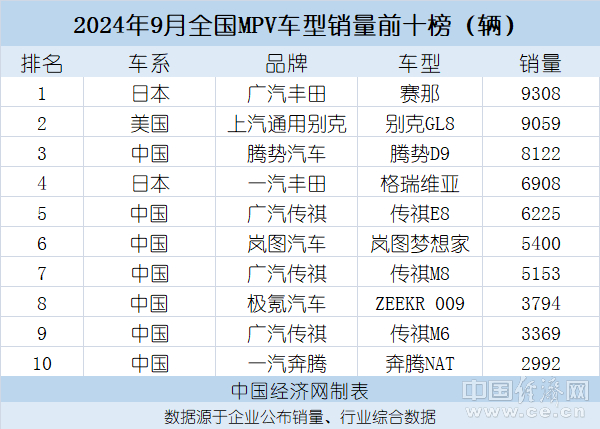 梦笔生花:丰田MPV一骑绝尘 GL8自我进化 岚图冲劲十足