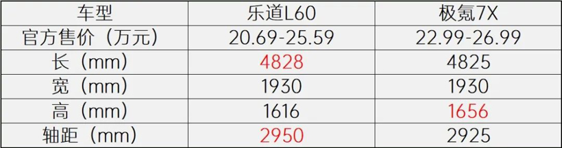 Model Y新挑战者！乐道L60与极氪7X谁更胜一筹？