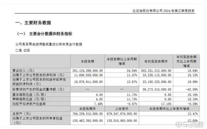 比亚迪，中国最赚钱的车企！