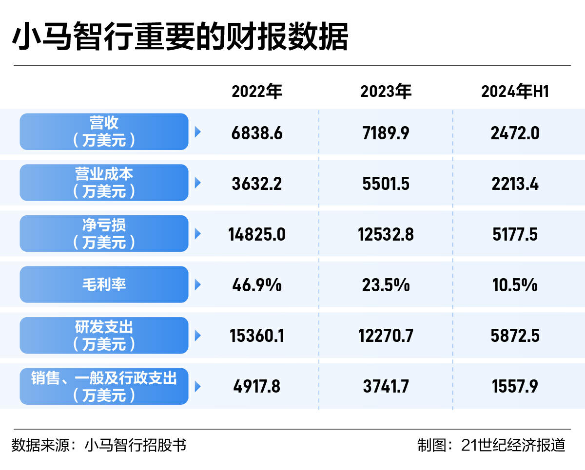 4张图读懂小马智行IPO：募资4.52亿美元，Robotruck“有利可图”