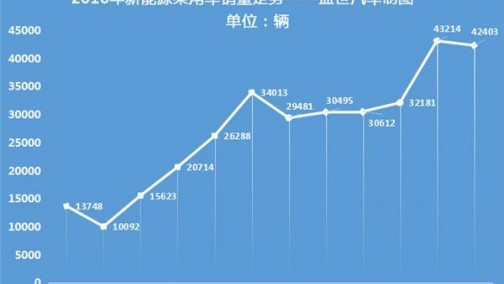 2016年乘用车销量达32.9万辆 比亚迪完胜