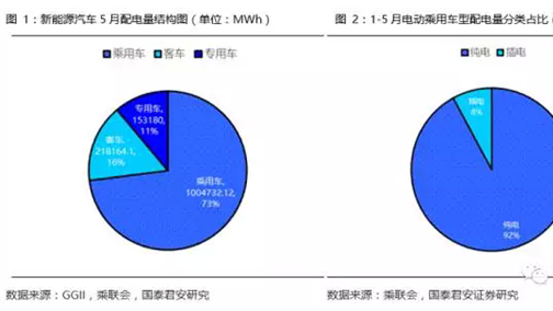 5月汽车产销回暖 动力电池配套量增长强劲