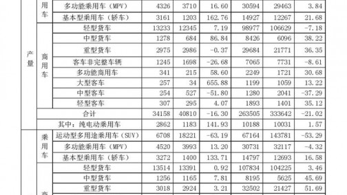 江淮6月销量跌幅收窄 车型同比大涨122.46%