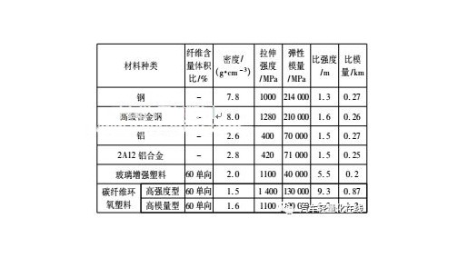 碳纤维复合材料在纯电动汽车车身中的应用分析