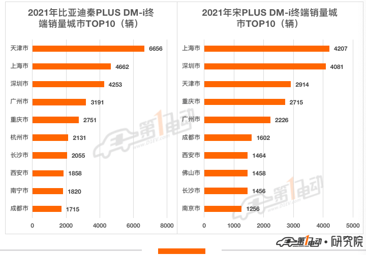 2021年汽车终端销量榜：比亚迪超53万辆问鼎冠军 长城汽车跻身前五