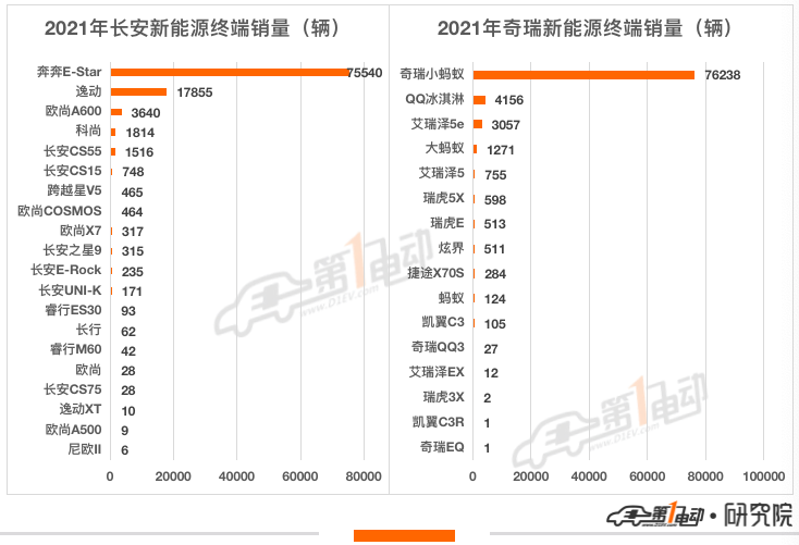 2021年汽车终端销量榜：比亚迪超53万辆问鼎冠军 长城汽车跻身前五