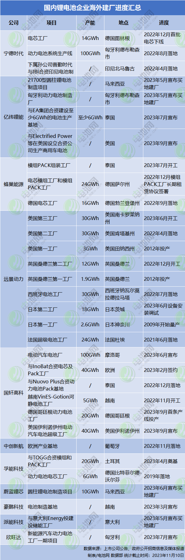 近820亿元！24个项目！10月电池投资扩产项目大盘点
