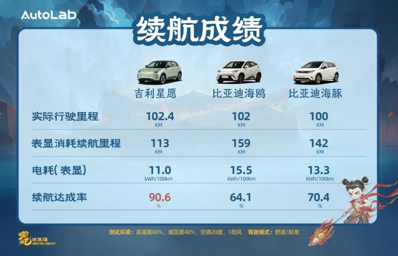 热门纯电轿车对决，谁能打破A0级的天